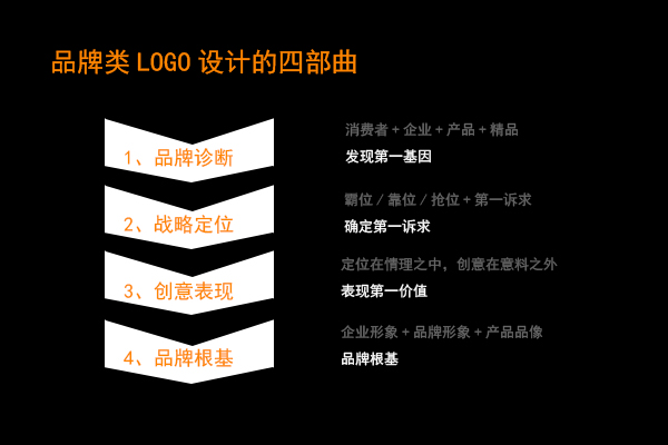 Ʒ���LOGO�O(sh��)Ӌ(j��)���Ĳ���